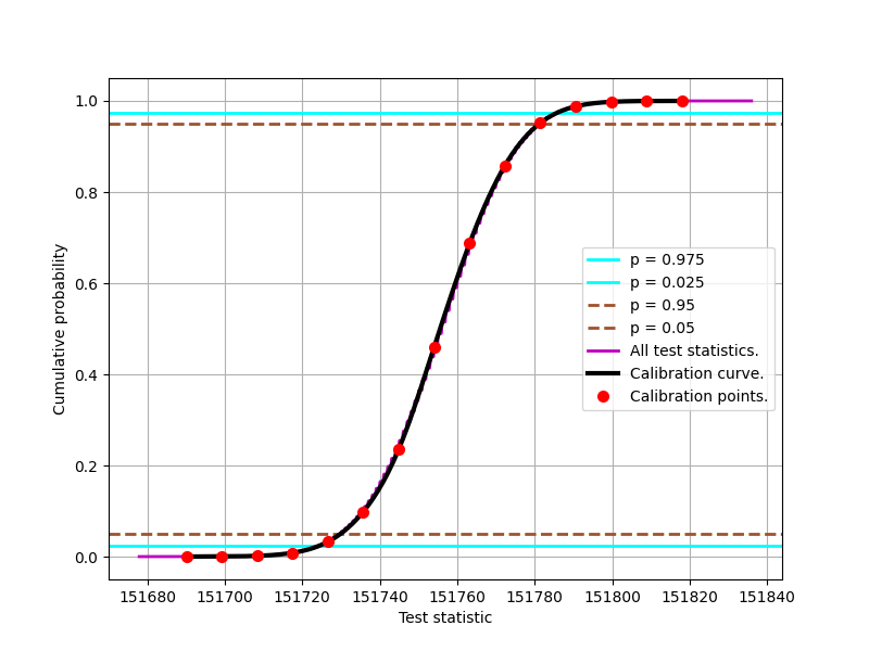 Calibration curve for the 75,000 byte Compression test in ent3000.
