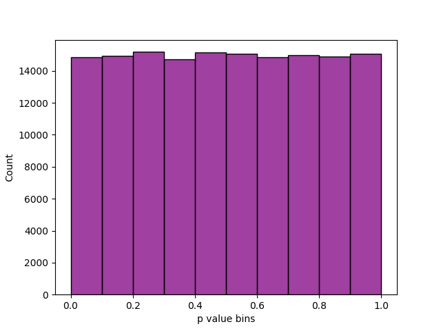 Distribution of all tests' p values for ent3000's QA run.