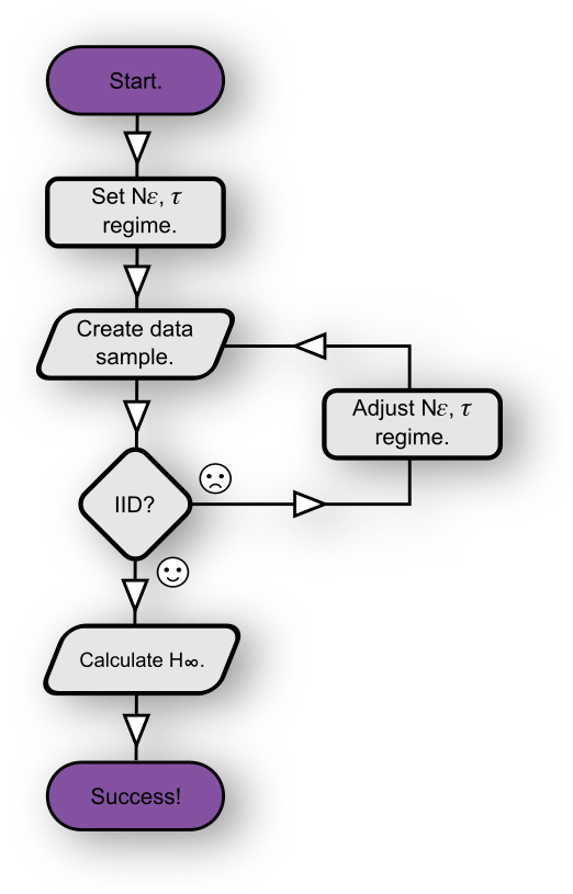 How to set Nepsilon, tau to ensure IID sampling.