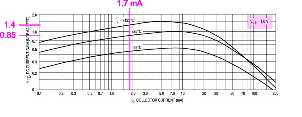 hFE versus collector current chart for a 2N3904 transistor.