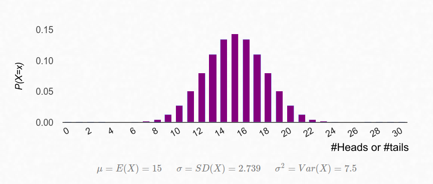The Binomial distribution for 30 fair coin tosses (coin equivalence).