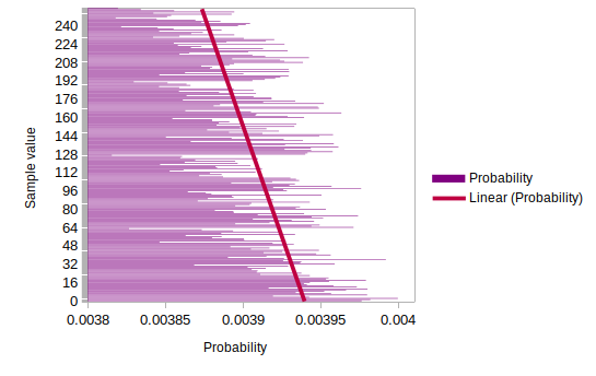 Zoomed histogram showing bias towards zero from REALLYREALLYRANDOM's Type 3 (Mata Hari) entropy source.