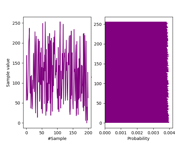 Post processed signal and histogram from REALLYREALLYRANDOM's Type 3 (Mata Hari) entropy source.