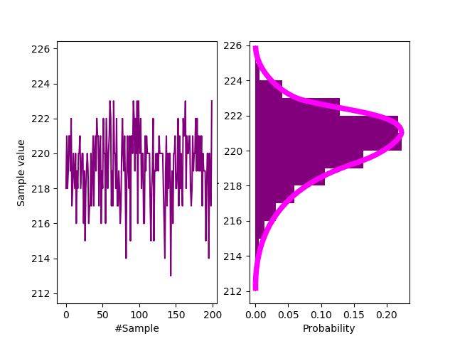 Raw signal and histogram of REALLYREALLYRANDOM's Type 3 (Mata Hari) entropy source.