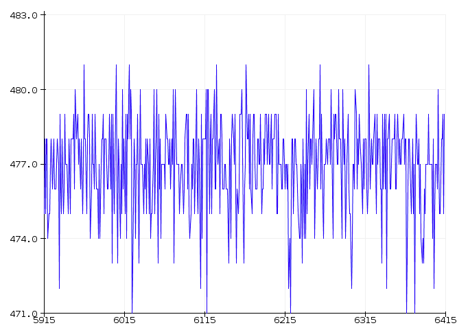 Raw entropy signal from REALLYREALLYRANDOM's Type 3 Mata Hari Cryptography kit's entropy source.