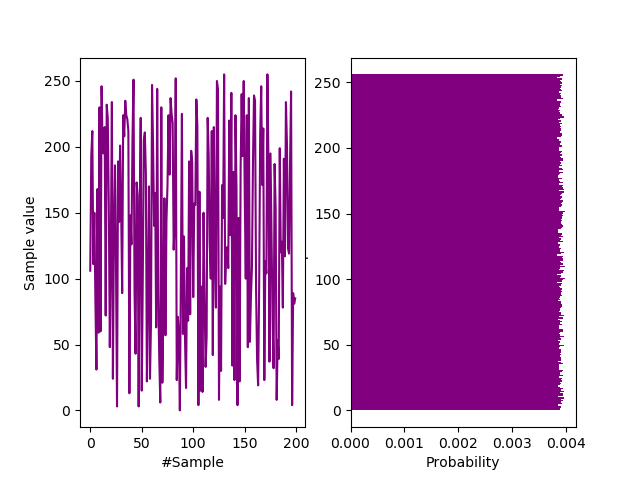 Sample and histogram of transformation output.