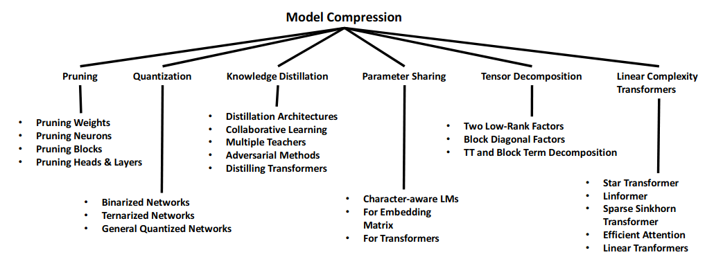 Deep learning compression methods for complex and long range correlations.
