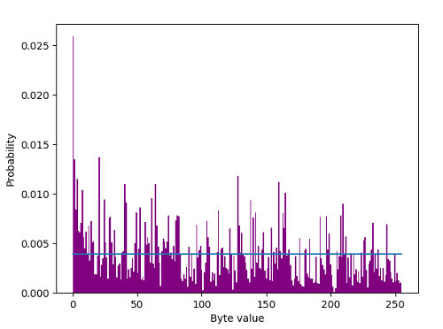 Byte value distribution in 100 JPEGs/frames from the Photonic Instrument.