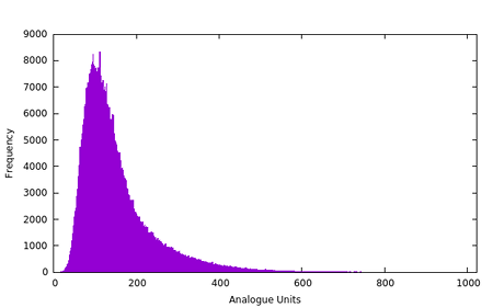 Raw sample distribution from a single Zener diode.