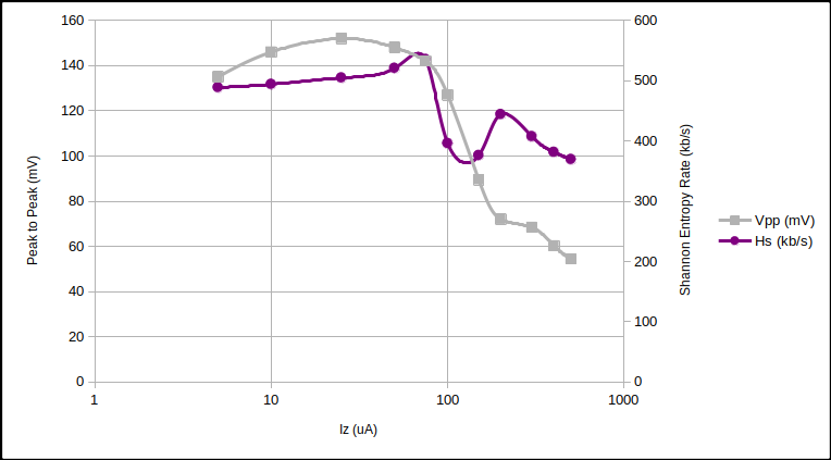 10V Zener noise and entropy rate vs Iz.