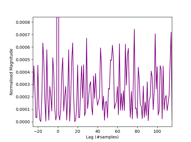 Autocorrelation of samples from a Zener diode entropy source.